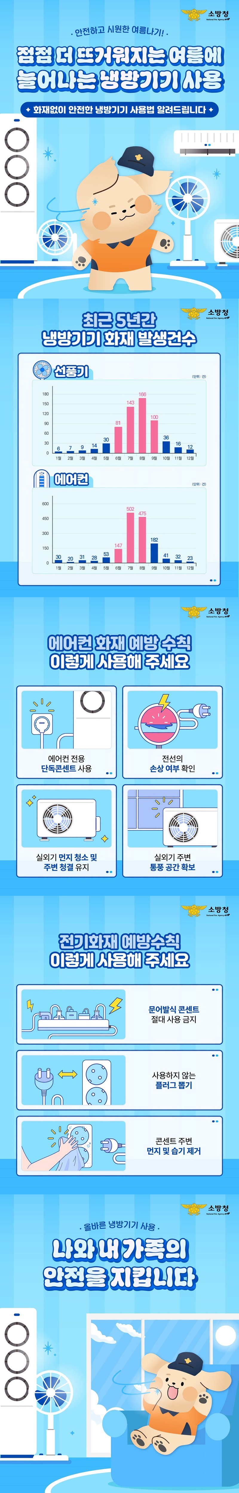 안전하고 시원한 여름나기! 점점 더 뜨거워지는 여름에 늘어나는 냉방기기 사용 화재 없이 안전한 냉방기기 사용법 알려드립니다. ■ 최근 5년간 냉방기기 화재 발생건수 · 선풍기 - 1월: 6건 - 2월: 7건 - 3월: 9건 - 4월: 14건 - 5월: 30건 - 6월: 81건 - 7월: 143건 - 8월: 166건 - 9월: 100건 - 10월: 36건 - 11월: 16건 - 12월: 12건 · 에어컨 - 1월: 30건 - 2월: 20건 - 3월: 31건 - 4월: 28건 - 5월: 53건 - 6월: 147건 - 7월: 502건 - 8월: 475건 - 9월: 182건 - 10월: 41건 - 11월: 32건 - 12월: 23건 ■ 에어컨 화재 예방 수칙 이렇게 사용해 주세요. · 에어컨 전용 단독콘센트 사용 · 전선의 손상 여부 확인 · 실외기 먼지 청소 및 주변 청결 유지 · 실외기 주변 통풍 공간 확보 ■ 전기화재 예방수칙 이렇게 사용해 주세요. · 문어발식 콘센트 절대 사용 금지 · 사용하지 않는 플러그 뽑기 · 콘센트 주변 먼지 및 습기 제거 '올바른 냉방기기 사용' 나와 내 가족의 안전을 지킵니다. 
